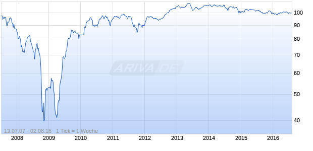 REXAM 07/67 FLR MTN Chart