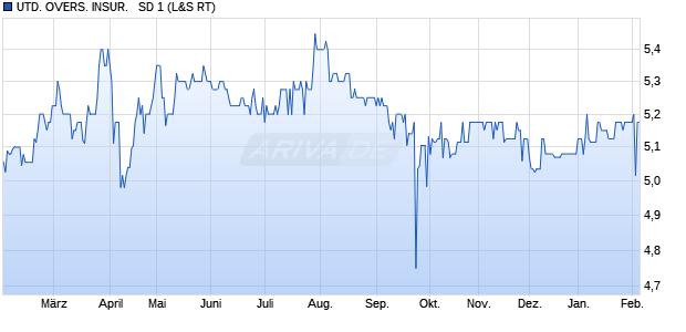 UTD. OVERS. INSUR.   SD 1 Aktie Chart
