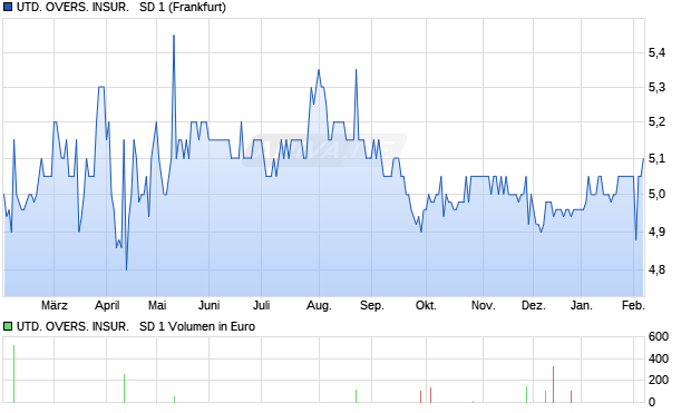 UTD. OVERS. INSUR.   SD 1 Aktie Chart