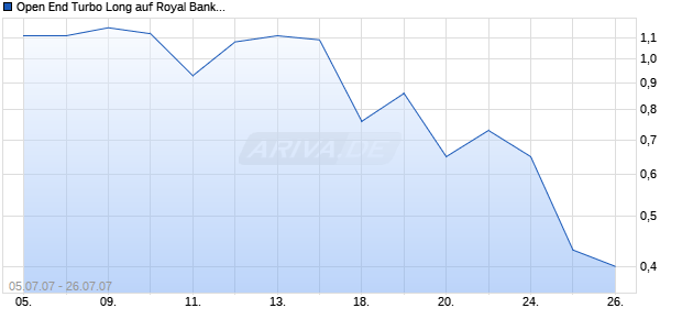 Open End Turbo Long auf Royal Bank of Scotland [Société Générale] Chart