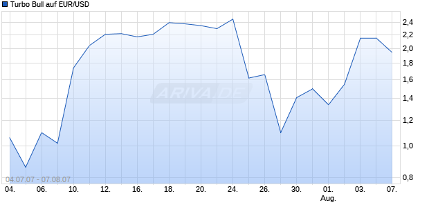Turbo Bull auf EUR/USD [Citi] Chart