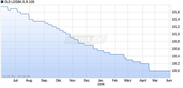 OLD.LDSBK.IS.R.105 Chart