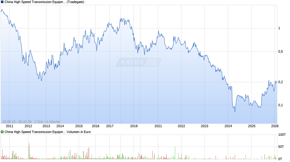 China High Speed Transmission Equipment Group Chart