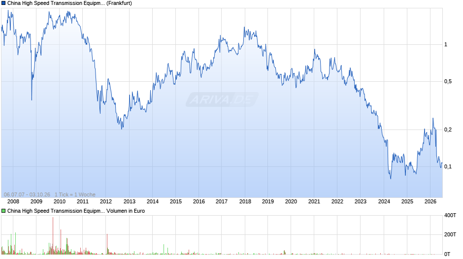 China High Speed Transmission Equipment Group Chart