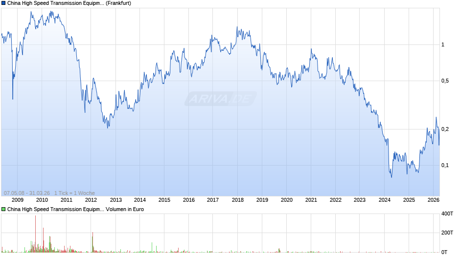 China High Speed Transmission Equipment Group Chart