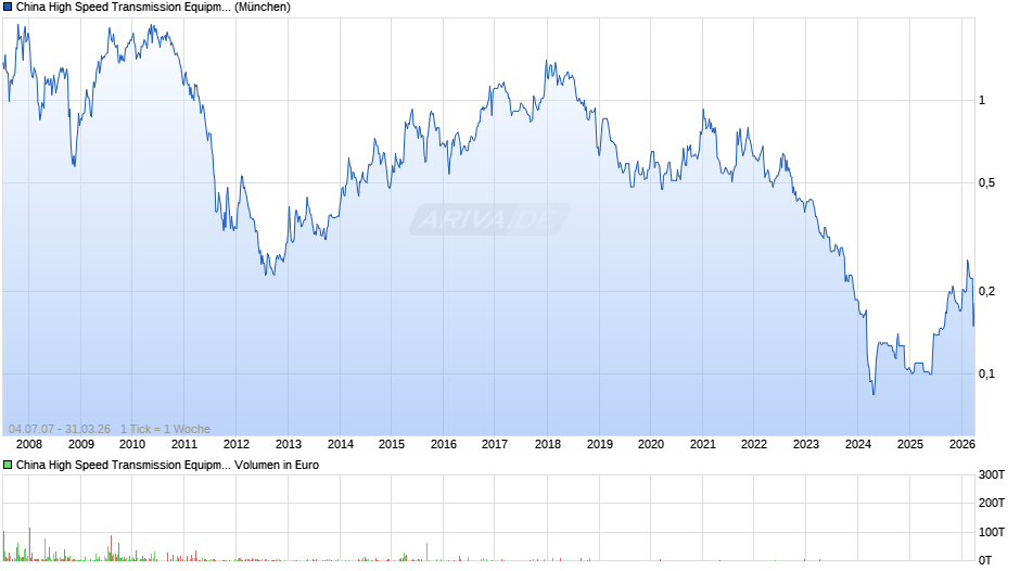 China High Speed Transmission Equipment Group Chart