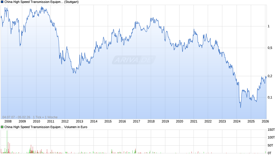 China High Speed Transmission Equipment Group Chart