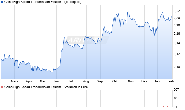China High Speed Transmission Equipment Group Aktie Chart
