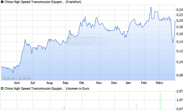 China High Speed Transmission Equipment Group Aktie Chart
