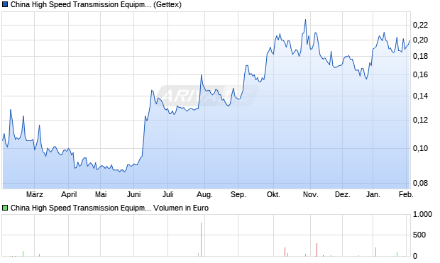 China High Speed Transmission Equipment Group Aktie Chart