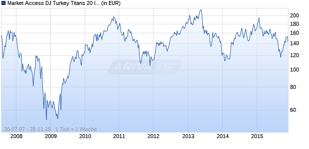 Market Access DJ Turkey Titans 20 Index Fund Chart