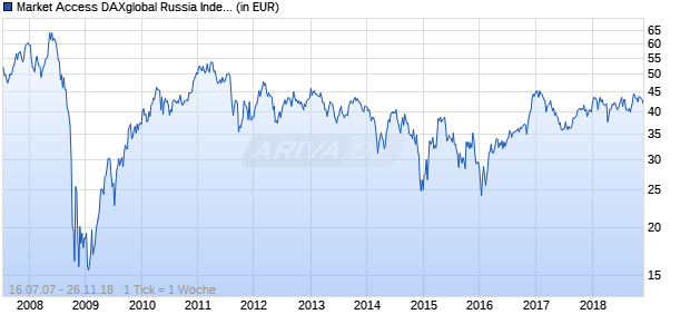 Market Access DAXglobal Russia Index UCITS ETF Chart