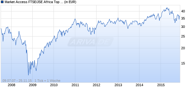 Market Access FTSE/JSE Africa Top 40 Index Fund Chart