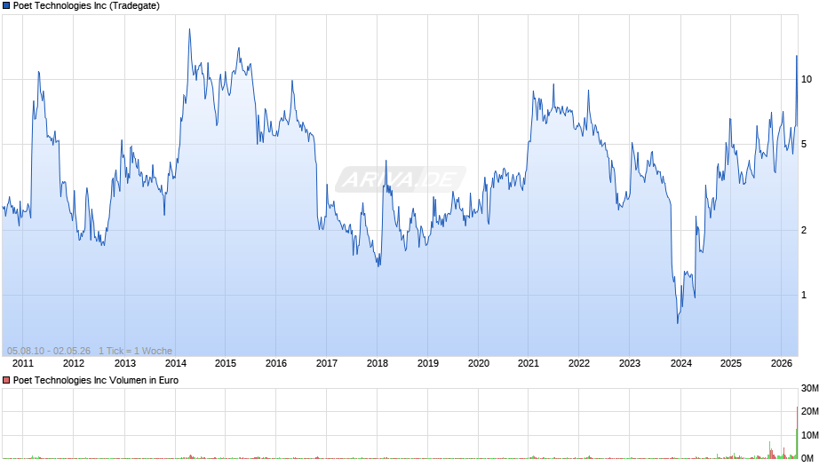 Poet Technologies Chart