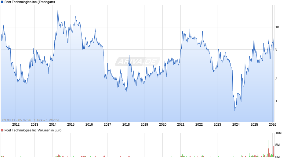 Poet Technologies Chart