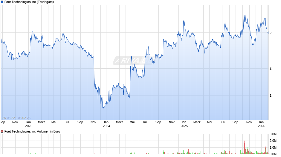 Poet Technologies Chart