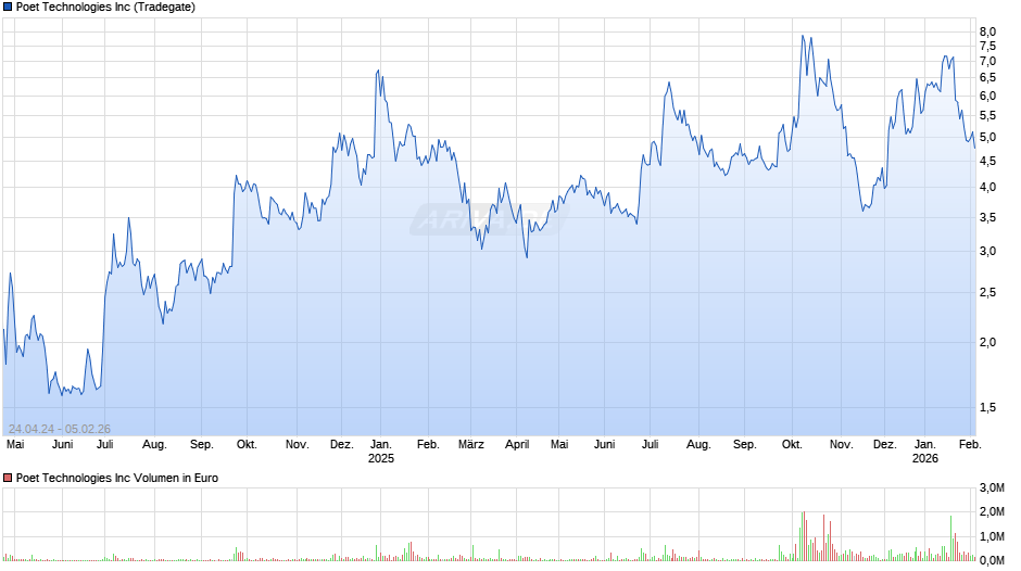 Poet Technologies Chart