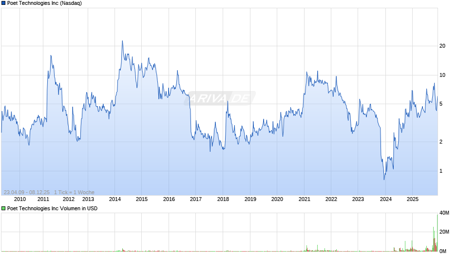 Poet Technologies Chart