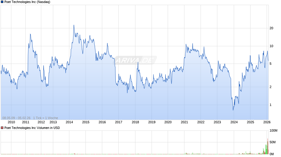 Poet Technologies Chart