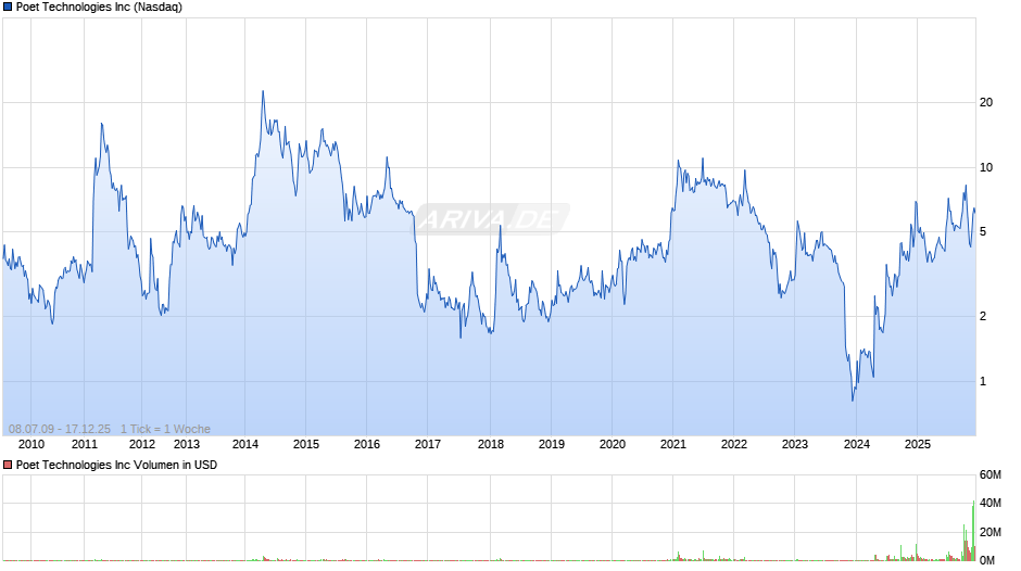 Poet Technologies Chart