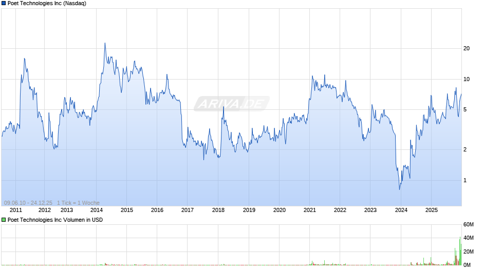 Poet Technologies Chart