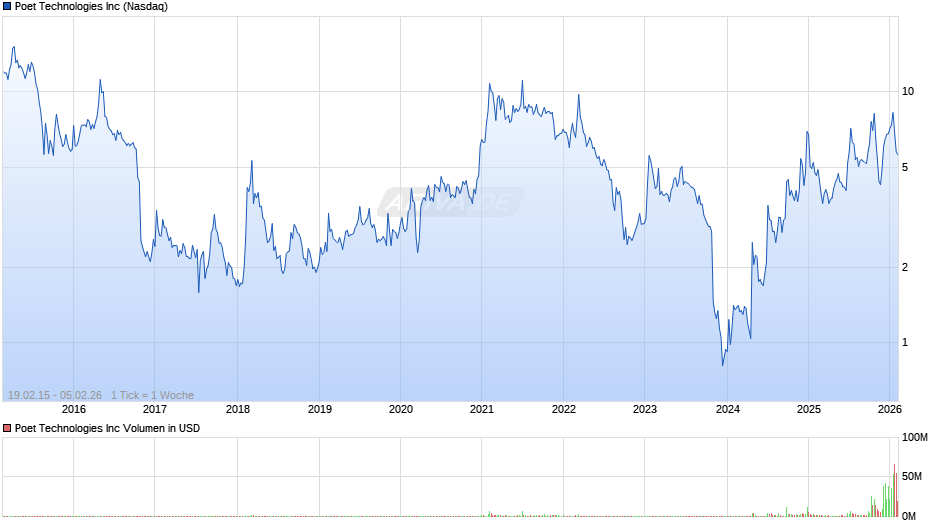 Poet Technologies Chart