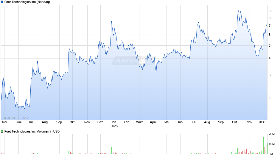 Poet Technologies Chart
