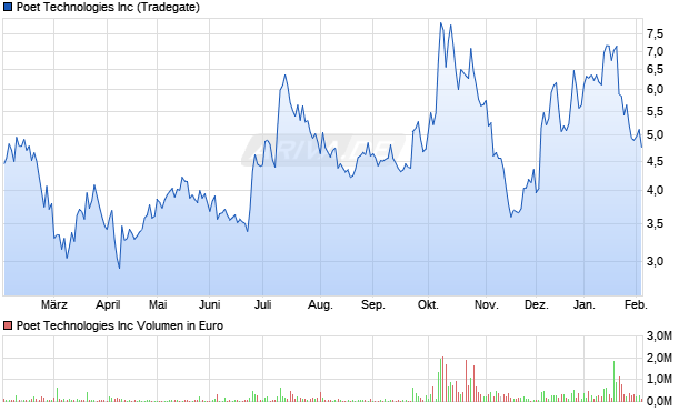 Poet Technologies Aktie Chart