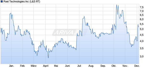Poet Technologies Aktie Chart