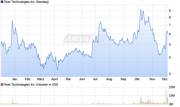 Poet Technologies Aktie Chart