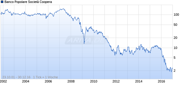 Banco Popolare Società Coopera Chart