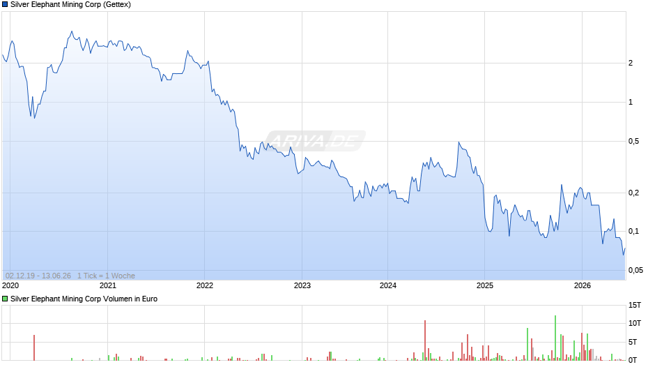 Silver Elephant Mining Chart