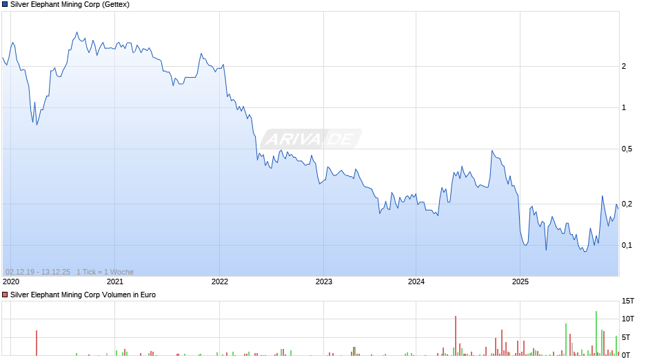 Silver Elephant Mining Chart