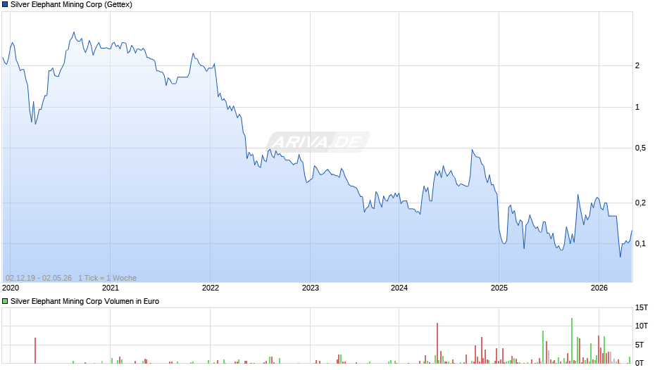 Silver Elephant Mining Chart