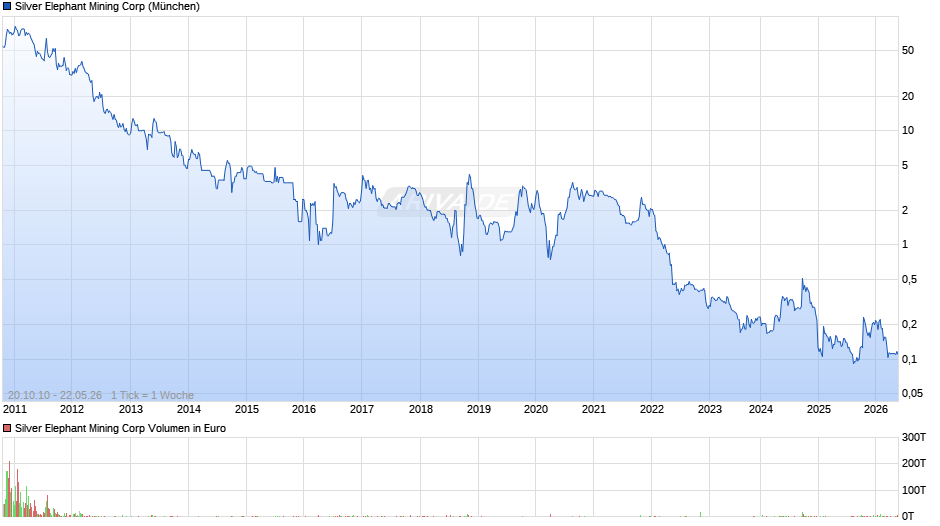 Silver Elephant Mining Chart
