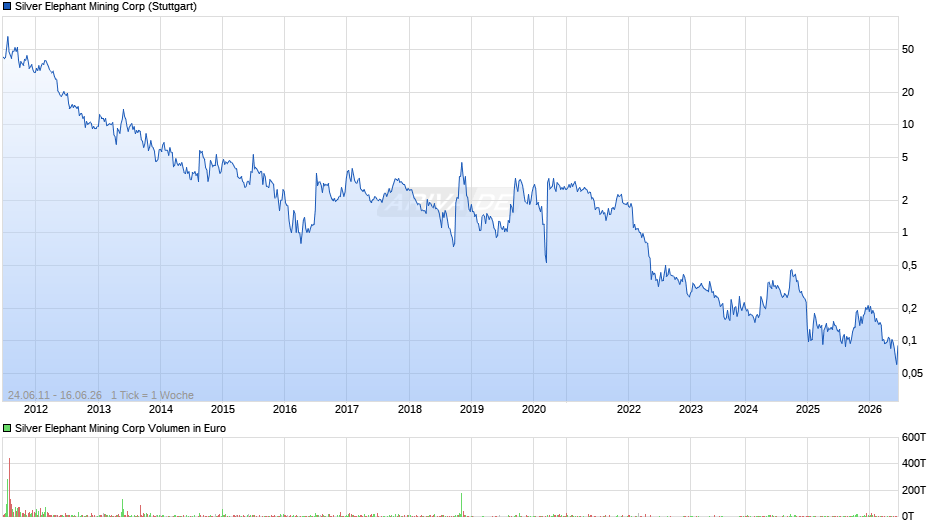 Silver Elephant Mining Chart