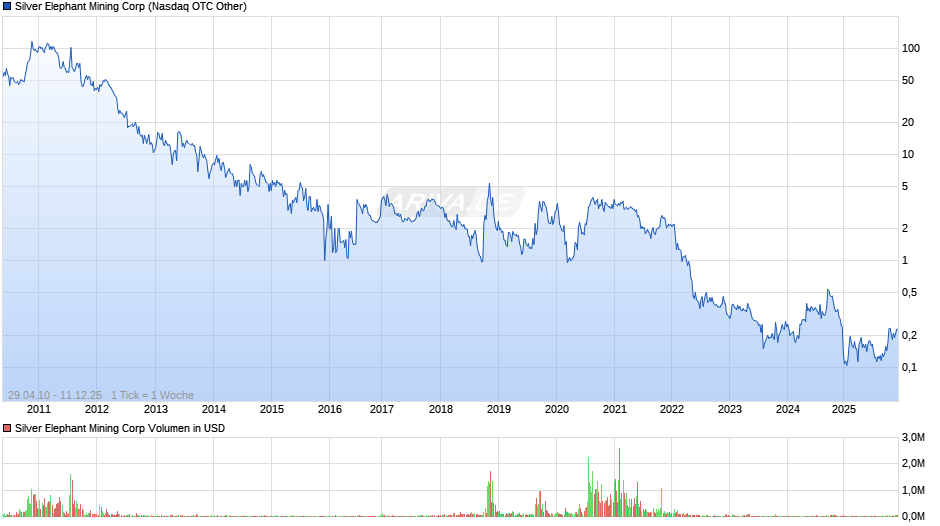 Silver Elephant Mining Chart