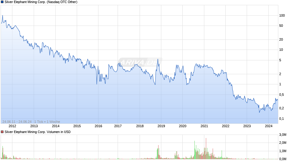 Silver Elephant Mining Corp. Chart