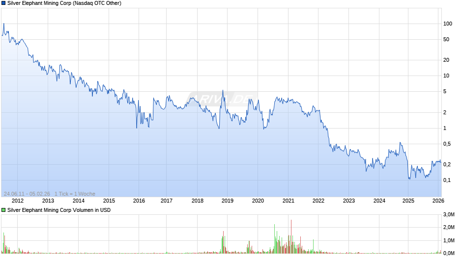 Silver Elephant Mining Chart