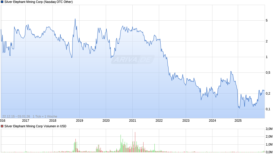 Silver Elephant Mining Chart
