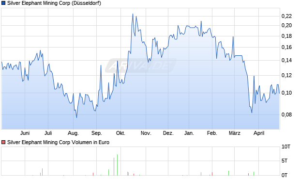 Silver Elephant Mining Aktie Chart
