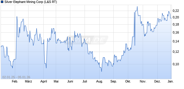 Silver Elephant Mining Aktie Chart