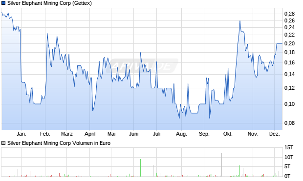 Silver Elephant Mining Aktie Chart