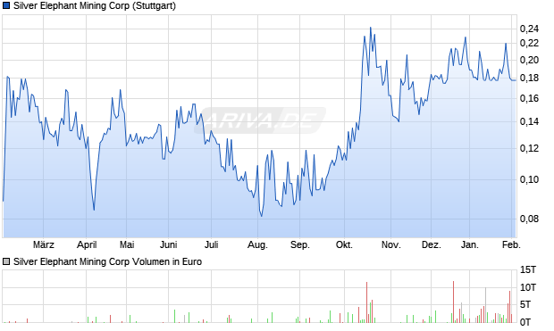 Silver Elephant Mining Aktie Chart