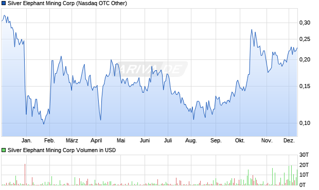 Silver Elephant Mining Aktie Chart