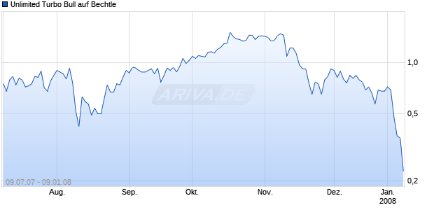 Unlimited Turbo Bull auf Bechtle [Commerzbank AG] Chart