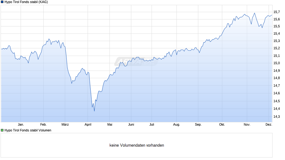 Hypo Tirol Fonds stabil Chart