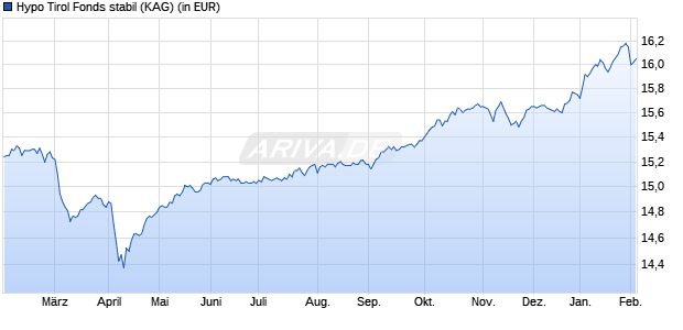 Performance des Hypo Tirol Fonds stabil (WKN A0MTYE, ISIN AT0000713458)