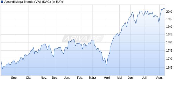 Performance des Amundi Mega Trends (VA) (WKN A0MTUF, ISIN AT0000674858)