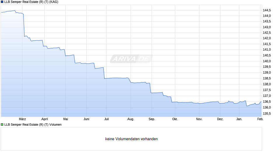 LLB Semper Real Estate (R) (T) Chart